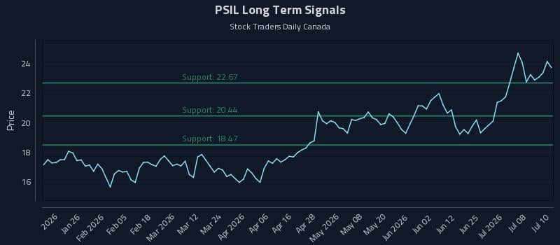 PSIL Long Term Analysis for July 13 2026 PSIL Long Term Analysis for July 13 2026