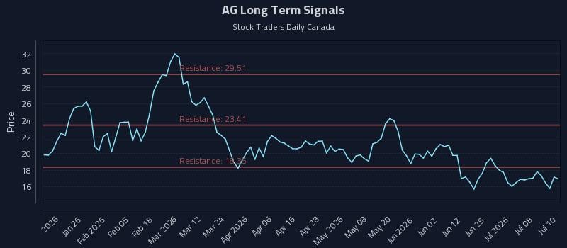 AG Long Term Analysis for July 13 2026 AG Long Term Analysis for July 13 2026