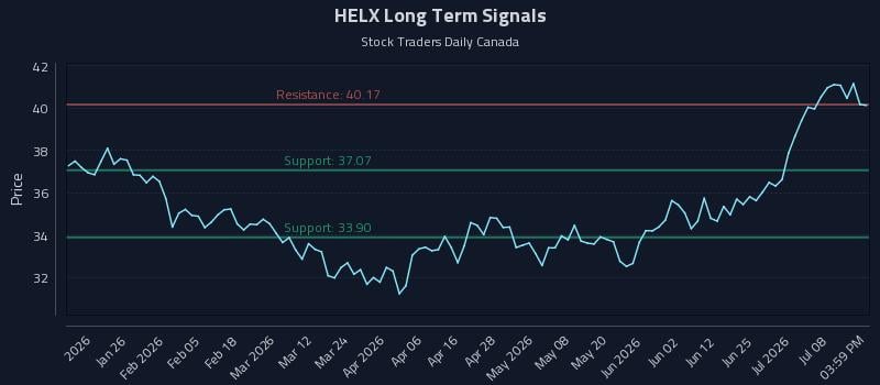 HELX Long Term Analysis for July 13 2026