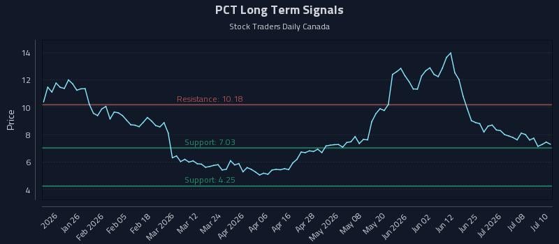 PCT Long Term Analysis for July 13 2026 PCT Long Term Analysis for July 13 2026