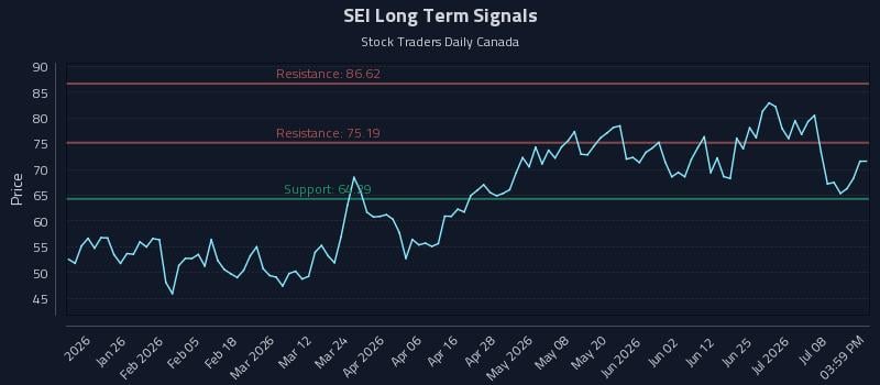 SEI Long Term Analysis for July 13 2026 SEI Long Term Analysis for July 13 2026