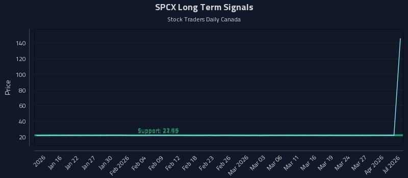 SPCX Long Term Analysis for July 13 2026 SPCX Long Term Analysis for July 13 2026