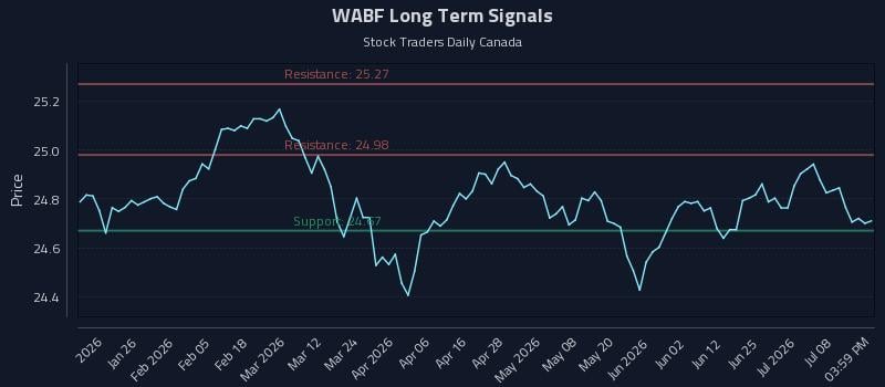 WABF Long Term Analysis for July 13 2026 WABF Long Term Analysis for July 13 2026
