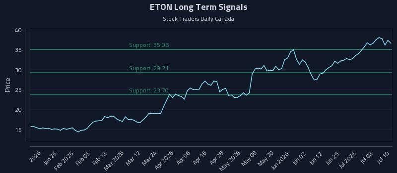 ETON Long Term Analysis for July 13 2026