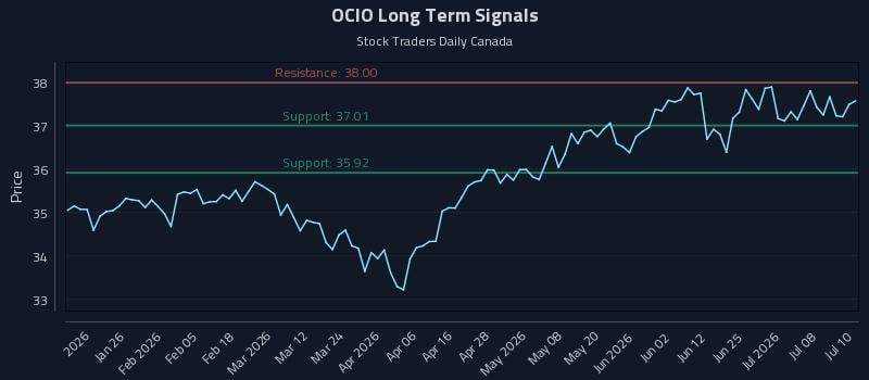 OCIO Long Term Analysis for July 13 2026 OCIO Long Term Analysis for July 13 2026