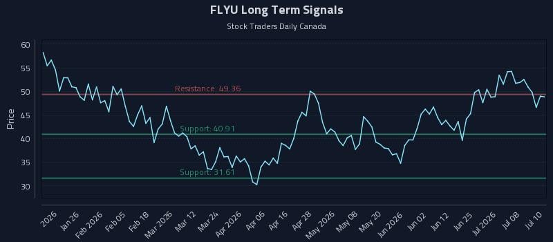 FLYU Long Term Analysis for July 13 2026