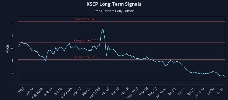 KSCP Long Term Analysis for July 13 2026 KSCP Long Term Analysis for July 13 2026