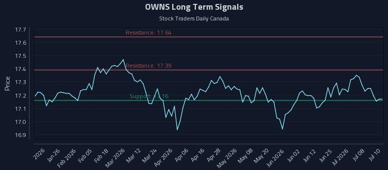 OWNS Long Term Analysis for July 13 2026