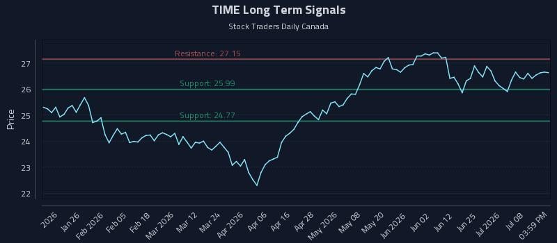TIME Long Term Analysis for July 13 2026 TIME Long Term Analysis for July 13 2026