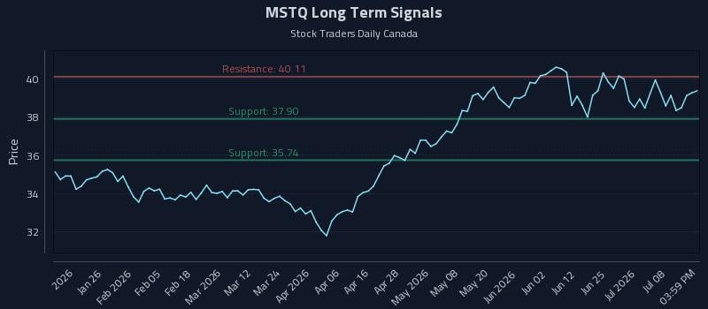 MSTQ Long Term Analysis for July 13 2026 MSTQ Long Term Analysis for July 13 2026
