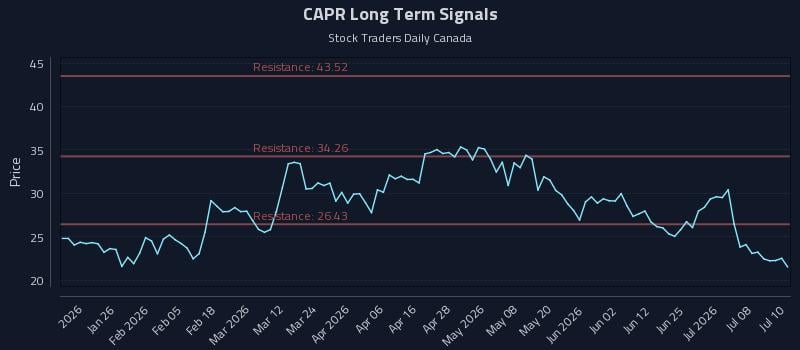CAPR Long Term Analysis for July 13 2026 CAPR Long Term Analysis for July 13 2026