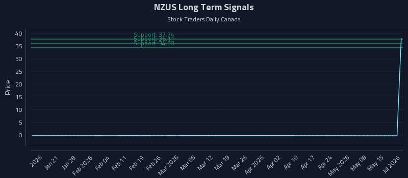 NZUS Long Term Analysis for July 13 2026 NZUS Long Term Analysis for July 13 2026