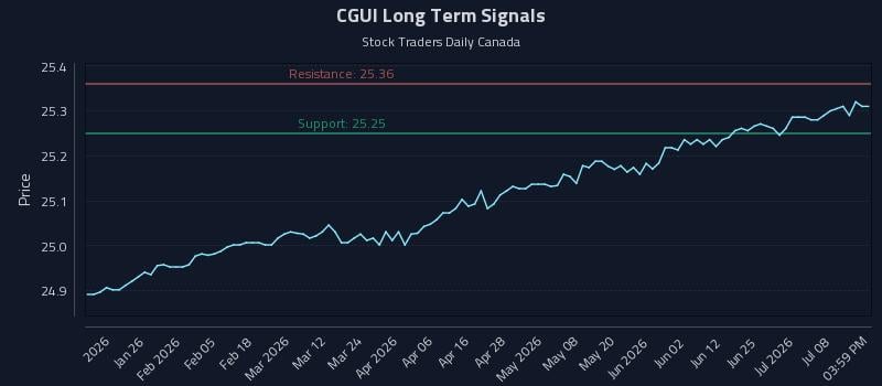 CGUI Long Term Analysis for July 13 2026 CGUI Long Term Analysis for July 13 2026