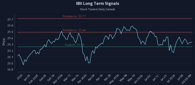 IBII Long Term Analysis for July 13 2026 IBII Long Term Analysis for July 13 2026