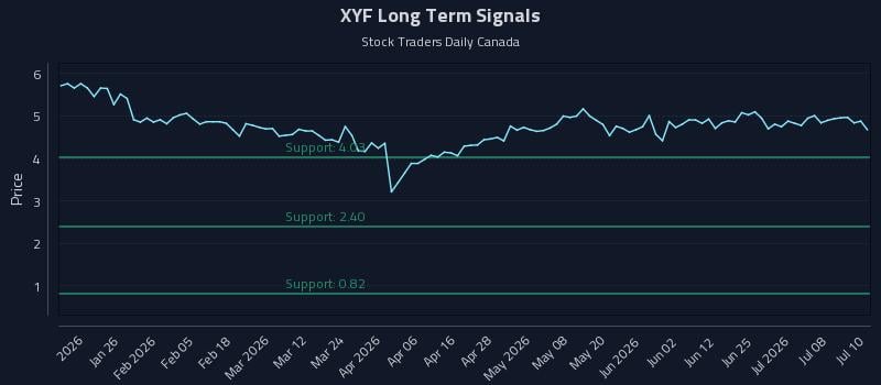 XYF Long Term Analysis for July 13 2026 XYF Long Term Analysis for July 13 2026