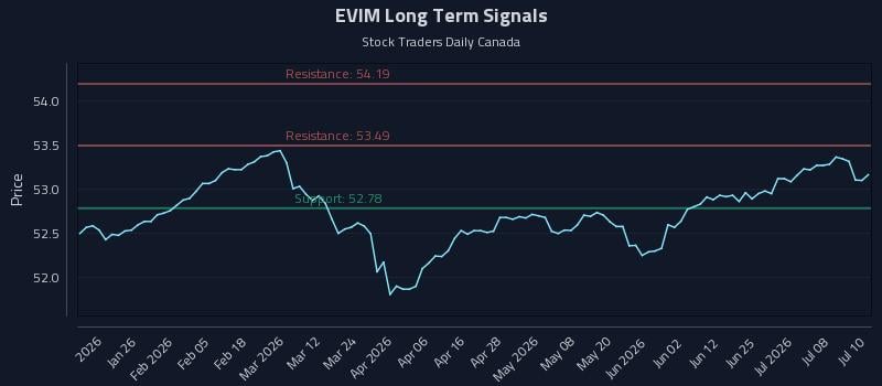 EVIM Long Term Analysis for July 13 2026 EVIM Long Term Analysis for July 13 2026