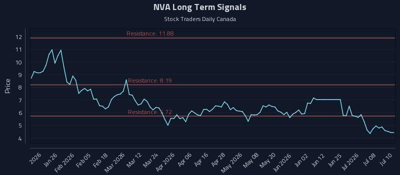 NVA Long Term Analysis for July 13 2026