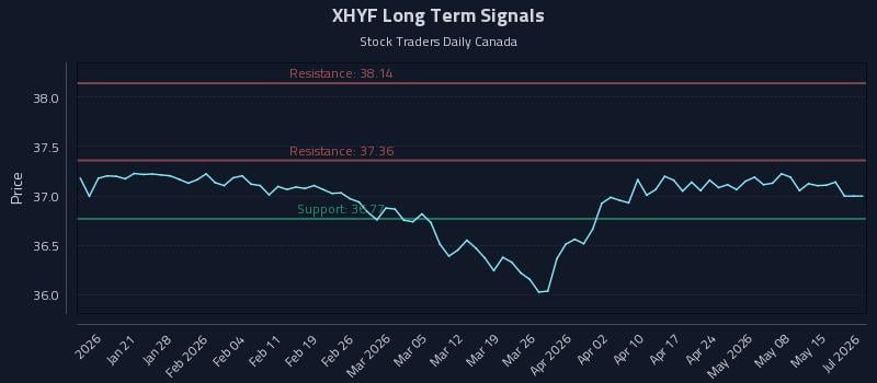 XHYF Long Term Analysis for July 13 2026