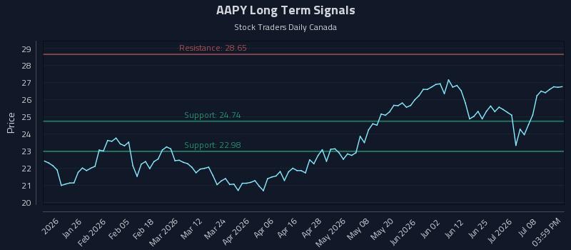 AAPY Long Term Analysis for July 13 2026 AAPY Long Term Analysis for July 13 2026