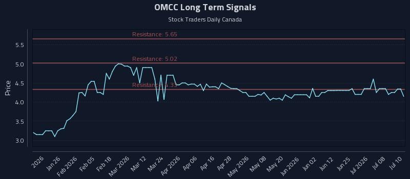 OMCC Long Term Analysis for July 13 2026