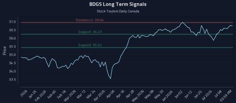 BDGS Long Term Analysis for July 13 2026 BDGS Long Term Analysis for July 13 2026
