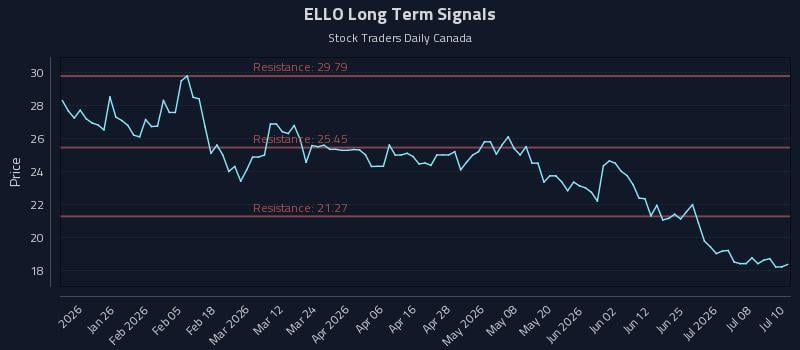 ELLO Long Term Analysis for July 13 2026 ELLO Long Term Analysis for July 13 2026