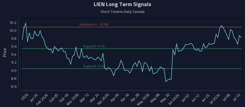 LIEN Long Term Analysis for July 13 2026 LIEN Long Term Analysis for July 13 2026