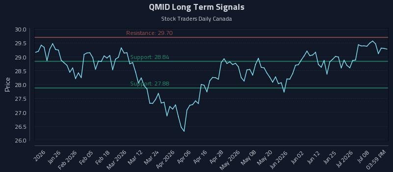 QMID Long Term Analysis for July 13 2026