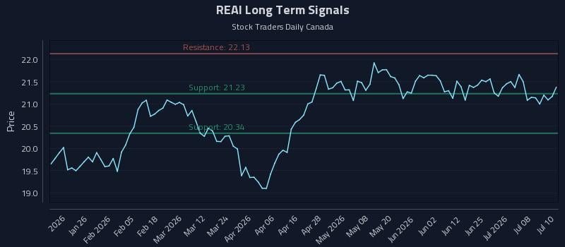 REAI Long Term Analysis for July 13 2026 REAI Long Term Analysis for July 13 2026
