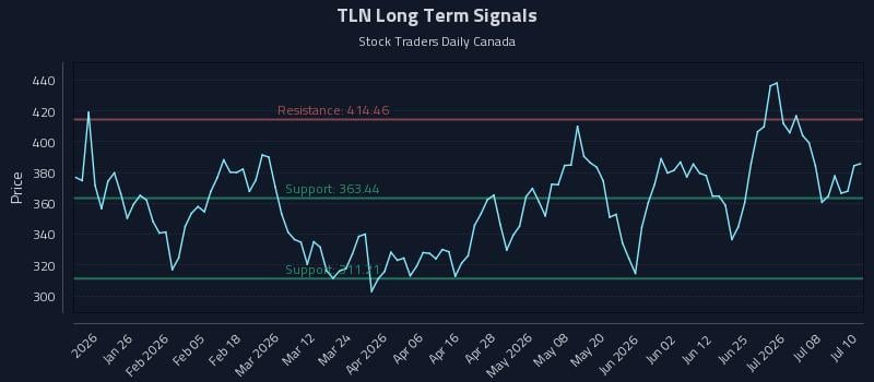 TLN Long Term Analysis for July 13 2026