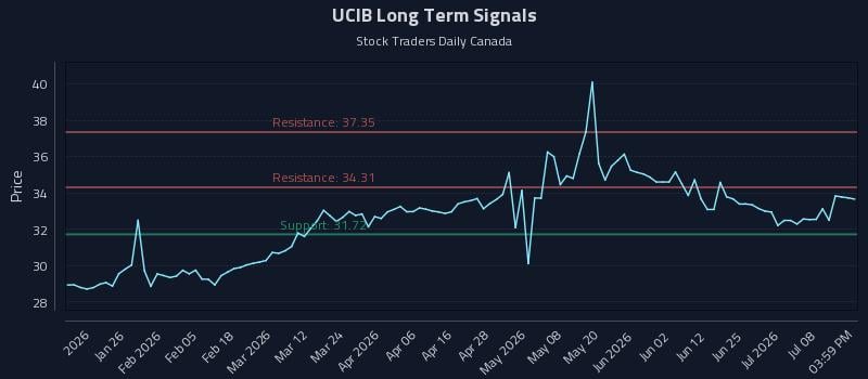 UCIB Long Term Analysis for July 13 2026
