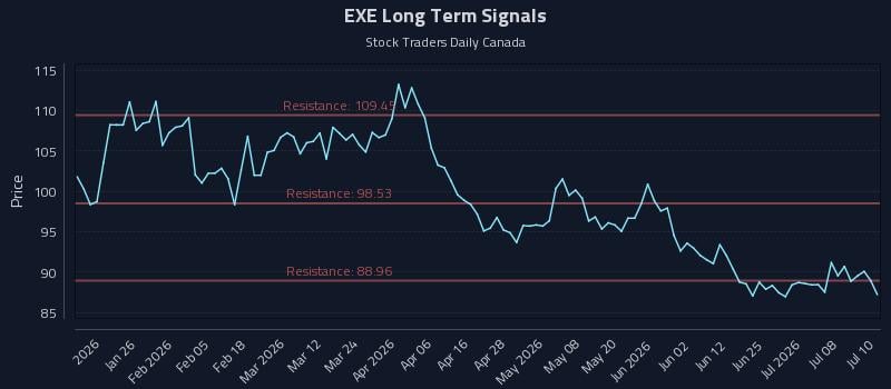EXE Long Term Analysis for July 13 2026 EXE Long Term Analysis for July 13 2026