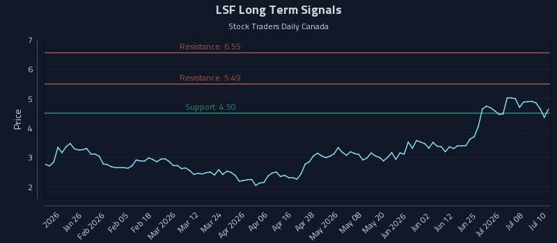 LSF Long Term Analysis for July 13 2026 LSF Long Term Analysis for July 13 2026