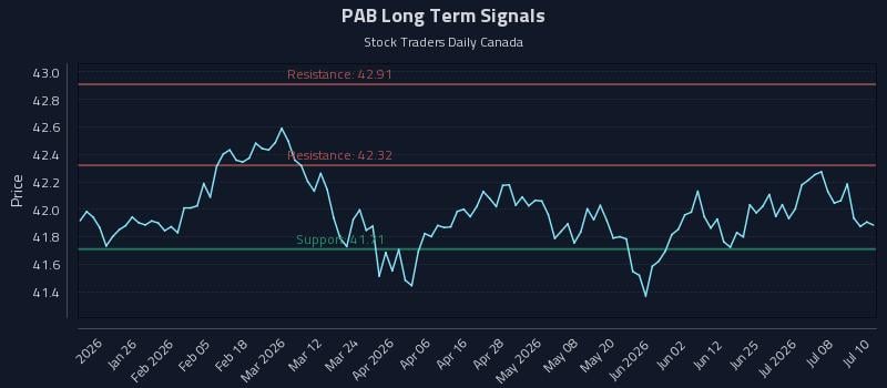 PAB Long Term Analysis for July 13 2026