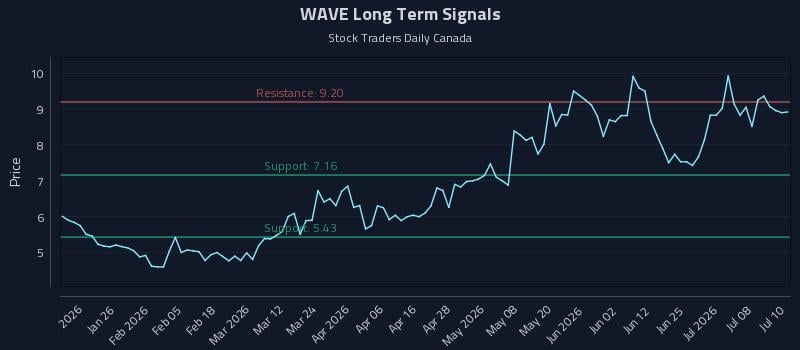 WAVE Long Term Analysis for July 13 2026 WAVE Long Term Analysis for July 13 2026