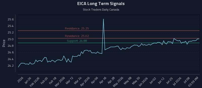 EICA Long Term Analysis for July 13 2026 EICA Long Term Analysis for July 13 2026
