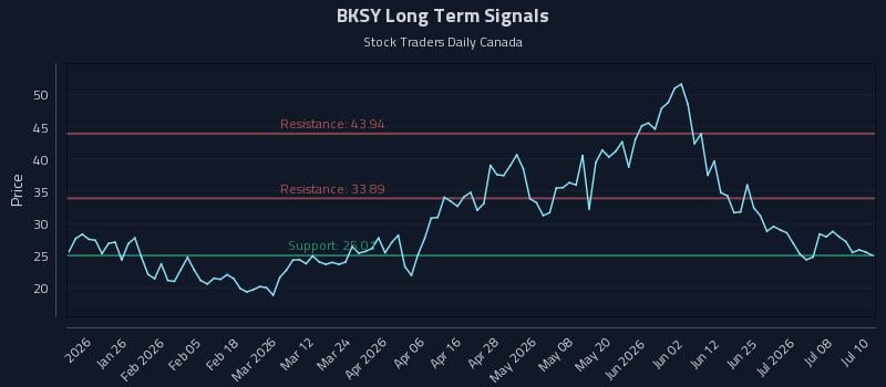 BKSY Long Term Analysis for July 13 2026 BKSY Long Term Analysis for July 13 2026