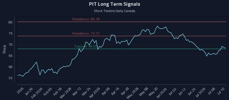 PIT Long Term Analysis for July 13 2026 PIT Long Term Analysis for July 13 2026
