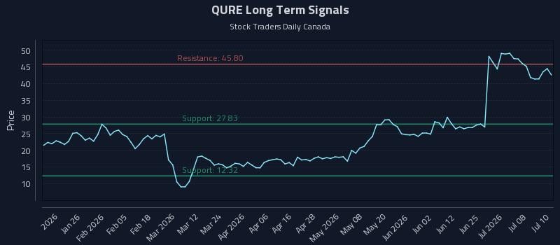 QURE Long Term Analysis for July 13 2026