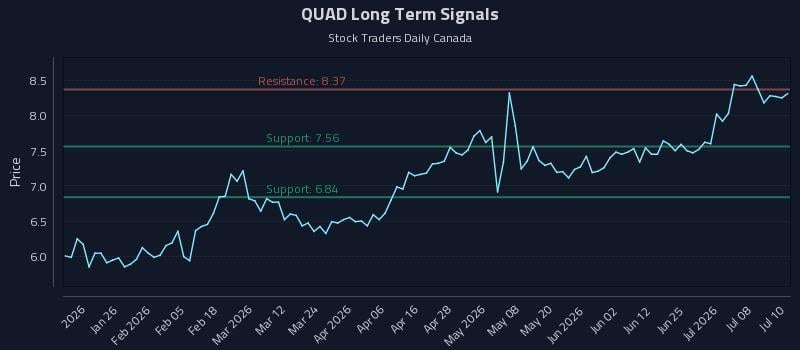 QUAD Long Term Analysis for July 13 2026