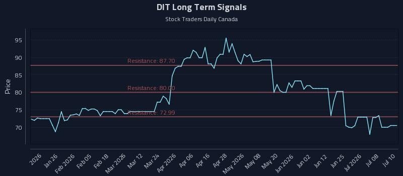 DIT Long Term Analysis for July 13 2026