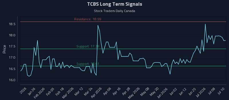 TCBS Long Term Analysis for July 13 2026