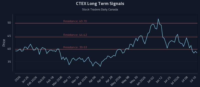 CTEX Long Term Analysis for July 13 2026