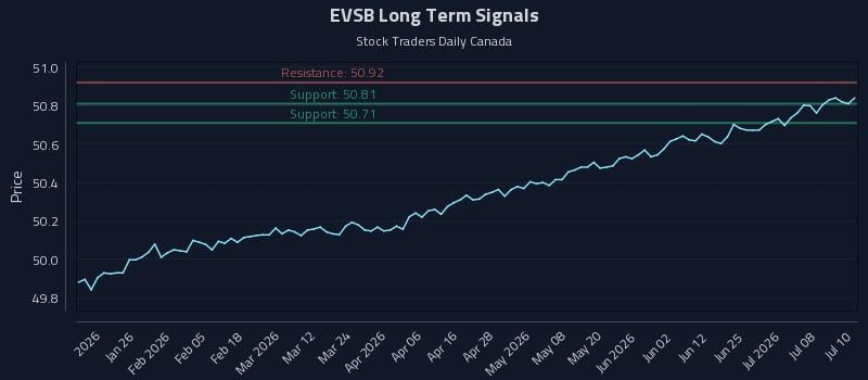 EVSB Long Term Analysis for July 13 2026 EVSB Long Term Analysis for July 13 2026