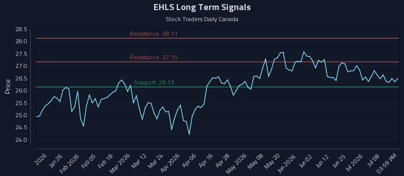 EHLS Long Term Analysis for July 13 2026