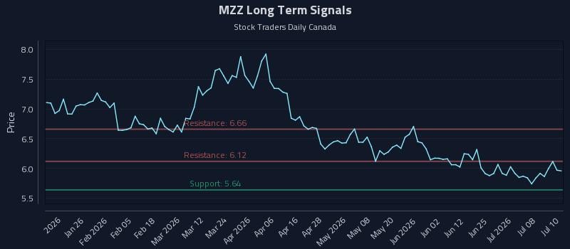 MZZ Long Term Analysis for July 13 2026 MZZ Long Term Analysis for July 13 2026
