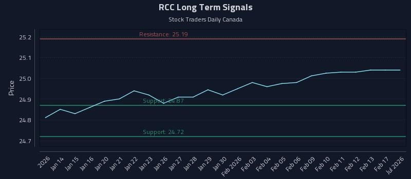 RCC Long Term Analysis for July 13 2026 RCC Long Term Analysis for July 13 2026