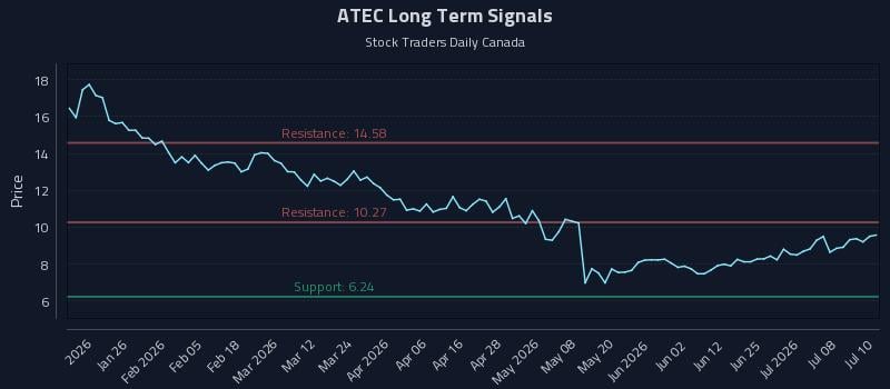 ATEC Long Term Analysis for July 13 2026 ATEC Long Term Analysis for July 13 2026