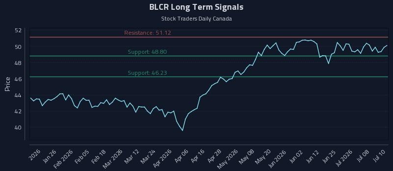 BLCR Long Term Analysis for July 13 2026 BLCR Long Term Analysis for July 13 2026