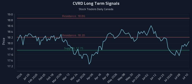 CVRD Long Term Analysis for July 13 2026